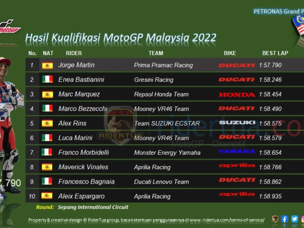 Hasil kualifikasi Moto GP Malaysia 2022