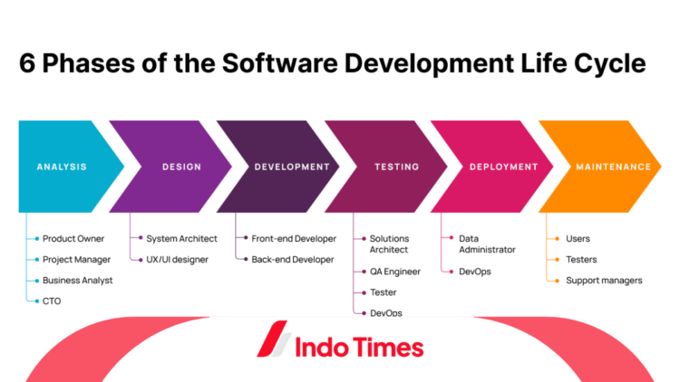 Software Development Life Cycle: Arti, Tahapan, Metode, Dan Manfaatnya ...