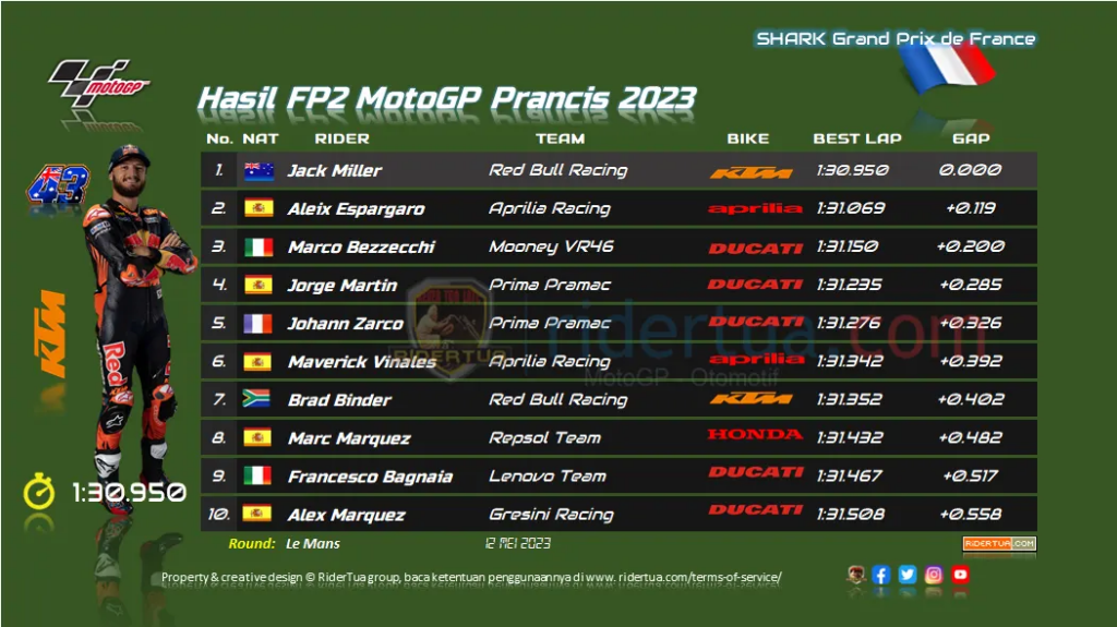 Hasil FP2 MotoGP Prancis, Miller Menjadi Tercepat 